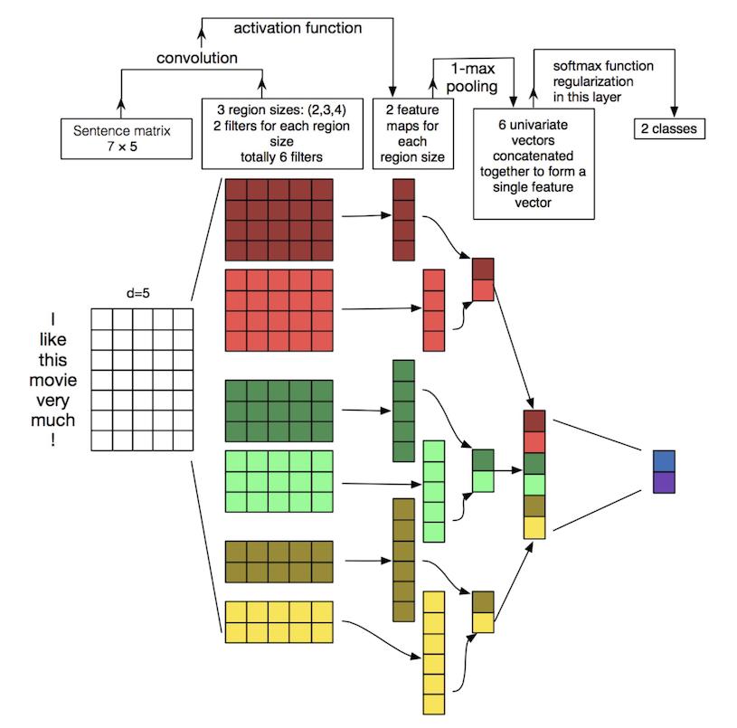 Sentiment analysis hot sale machine learning