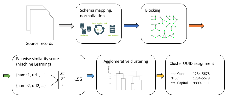 The Record Linking Pipeline for our Knowledge Graph (Part 1