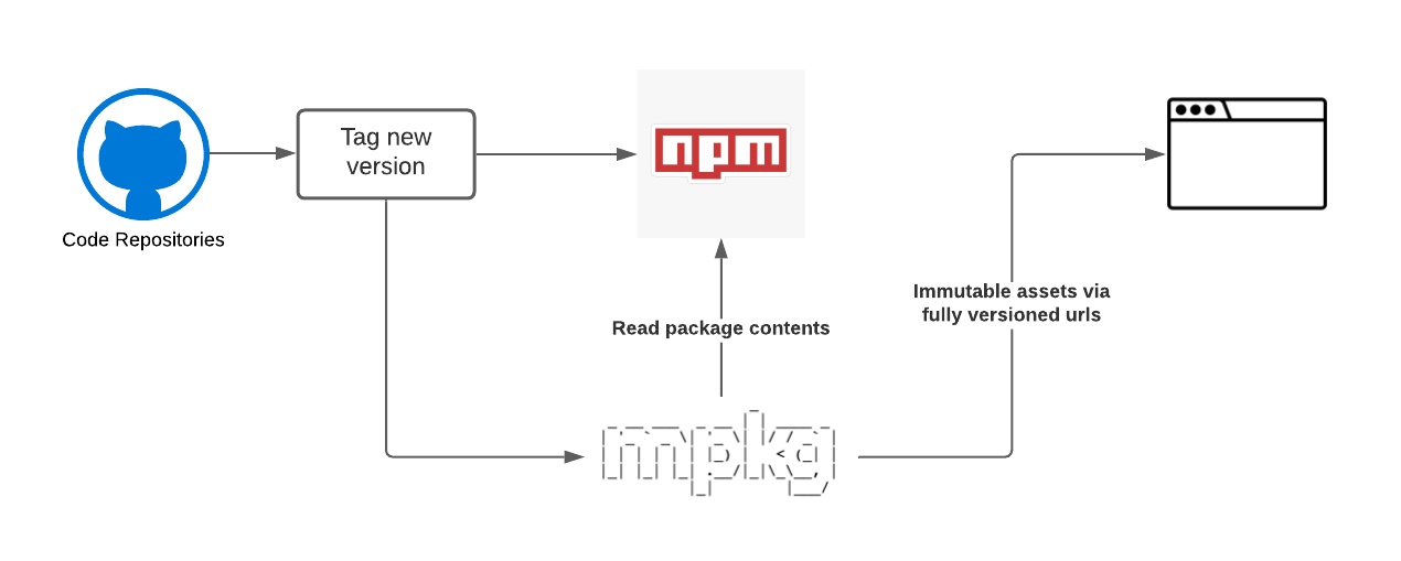 angular 4 unpkg deployment