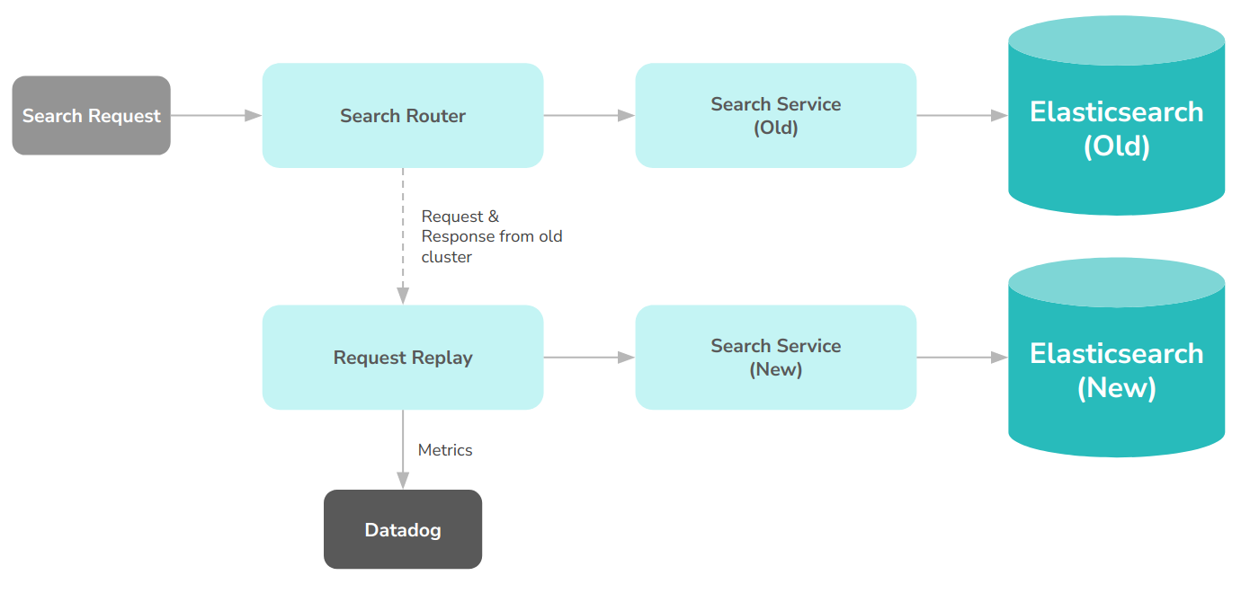 Image showing the simplified version of search routing across clusters