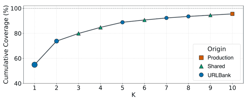 Chart showing cumulative coverage vs number of ranked seeds for one example source