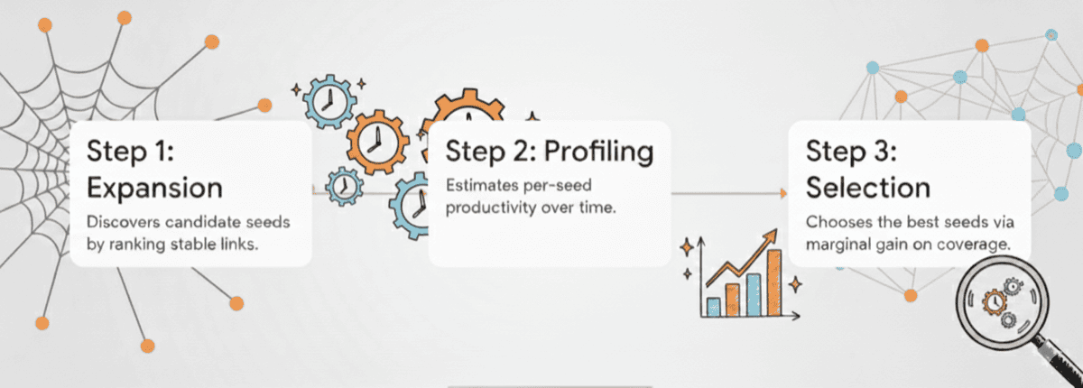 Diagram of URLBank's three-phase optimization loop: expansion, profiling, and selection
