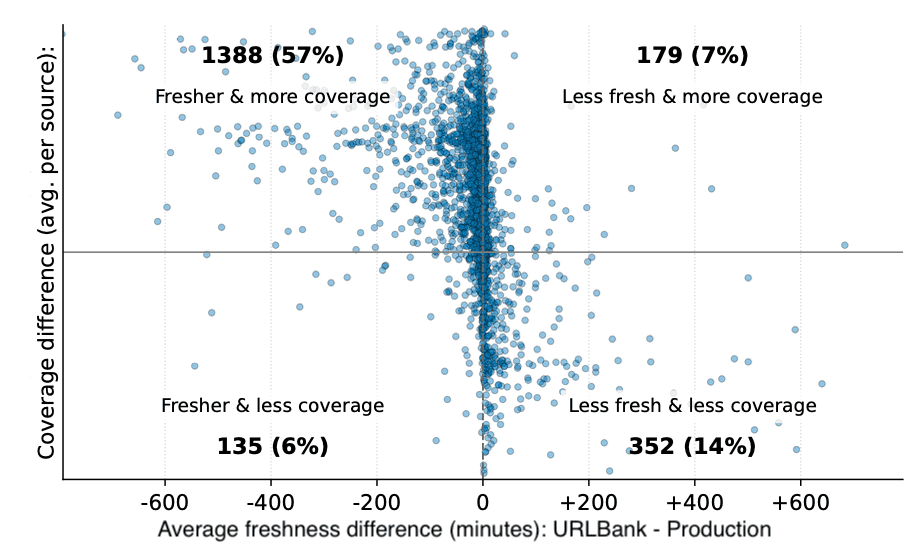 Scatter plot comparing URLBank vs current system, showing 57% of sources in the high-performance zone with better coverage and freshness