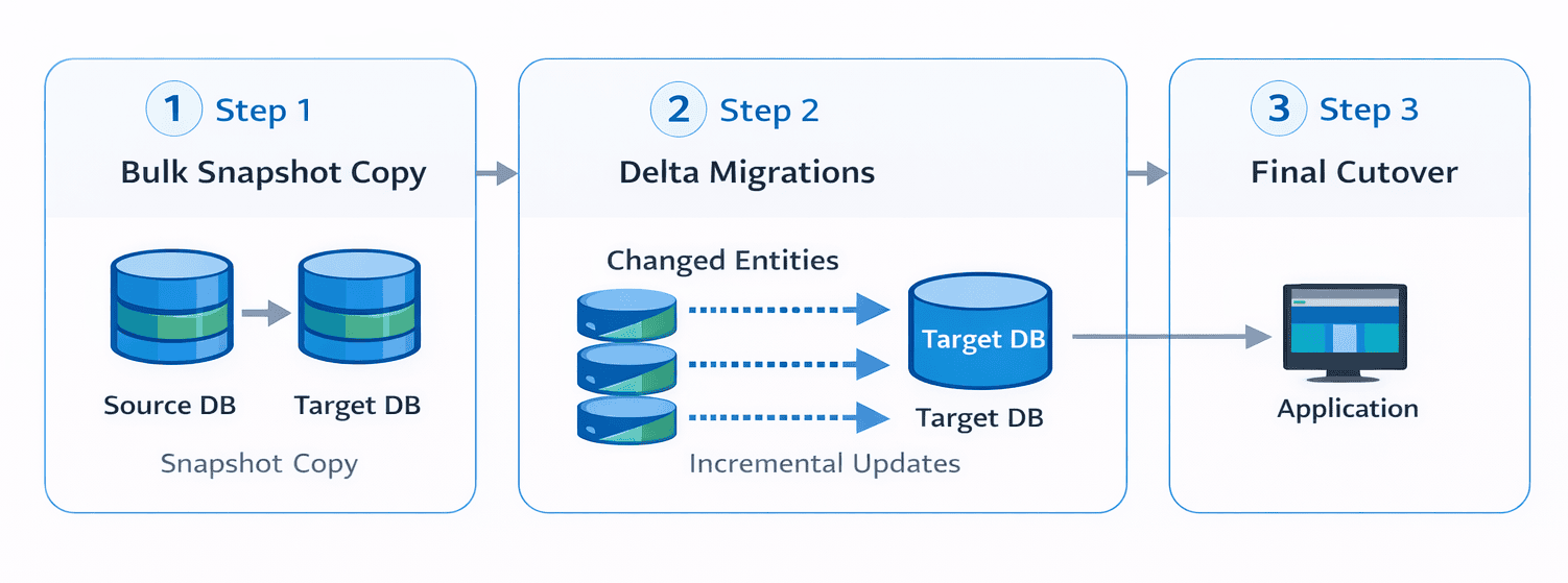 Diagram comparing online, offline, and hybrid migration approaches