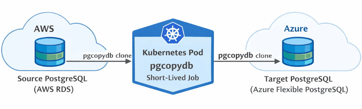 Migration architecture diagram showing a Kubernetes pod connecting to source and target databases