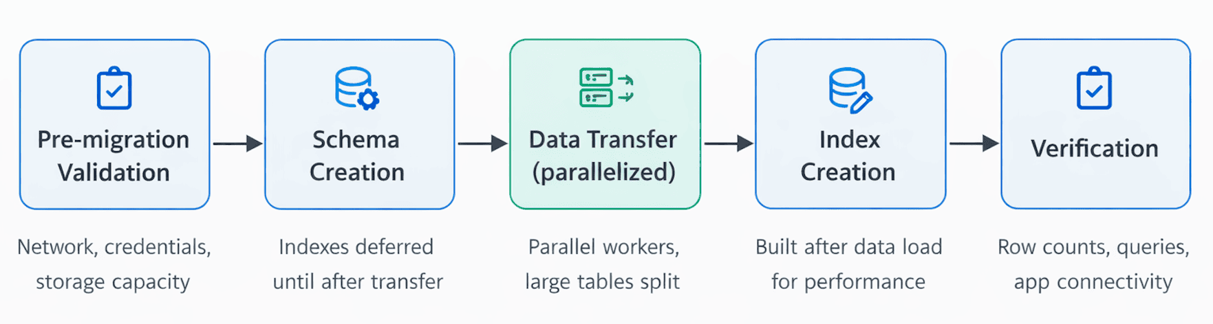 Five stages of the migration: validation, schema creation, data transfer, index creation, and verification