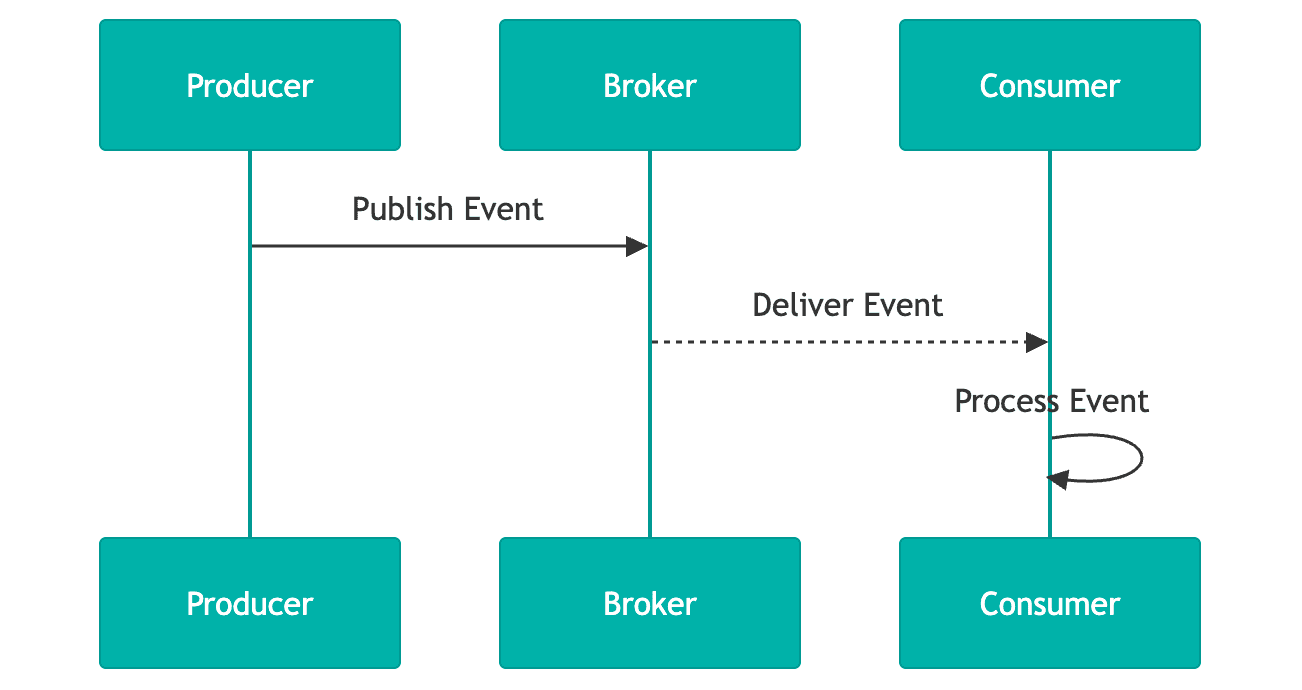 Event-driven sequence diagram: producer to broker to consumer Sequence diagram showing a producer publishing an event to a broker, which delivers it to a consumer that then processes the event