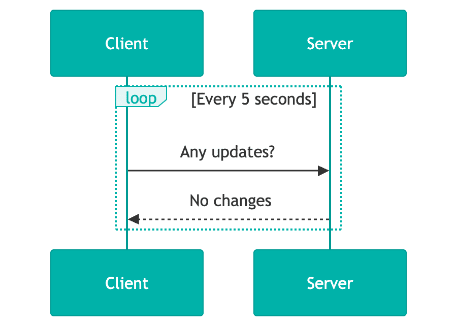 Polling sequence diagram: client repeatedly queries server for updates Sequence diagram showing a client polling a server every 5 seconds, repeatedly asking for updates and receiving 'no changes' responses