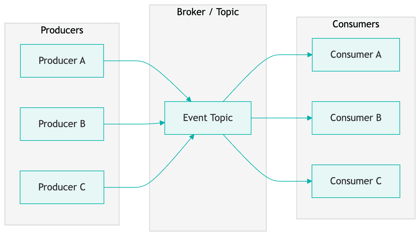 Publish/subscribe architecture: producers, broker, and consumers Publish/subscribe architecture diagram with three producers sending messages to a central event topic broker, which fans out to three consumers