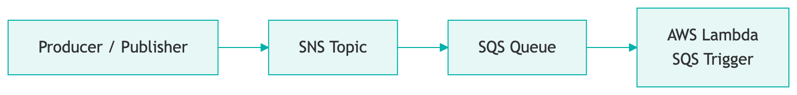 AWS SNS/SQS/Lambda event processing flow Flow diagram showing the message path from producer to SNS topic to SQS queue to AWS Lambda with SQS trigger