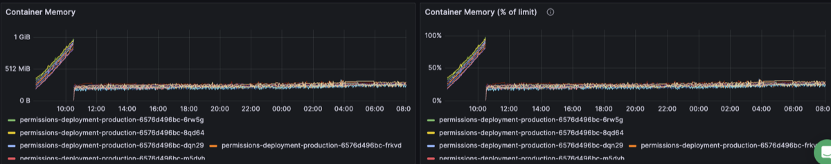Grafana dashboard showing container memory fluctuating healthily within bounds after all fixes were applied