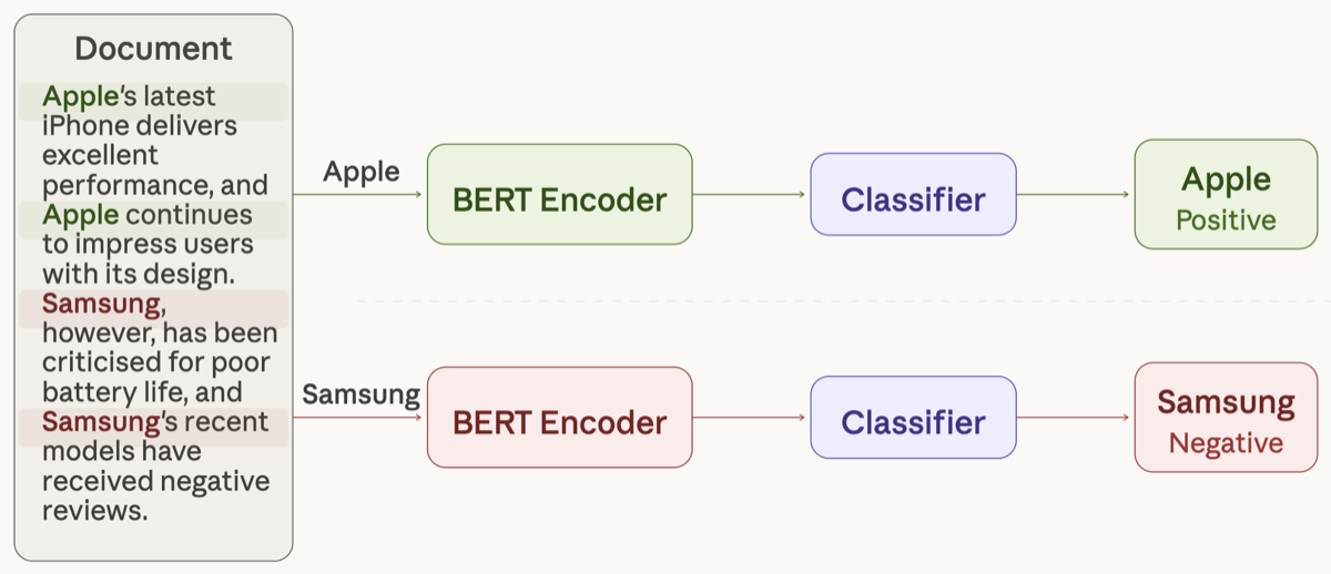 Architecture diagram showing the v1 approach where a document is processed through separate BERT Encoder and Classifier pipelines for each entity, with Apple getting a Positive result and Samsung getting a Negative result