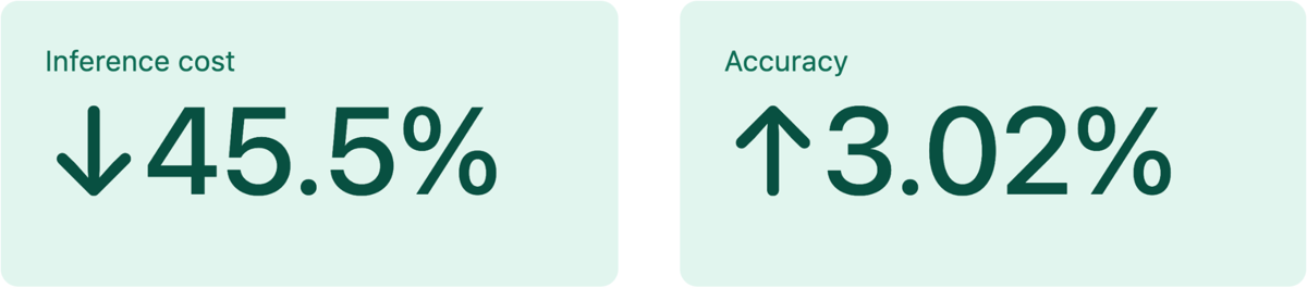 Two cards showing key results: inference cost down 45.5% and accuracy up 3.02%