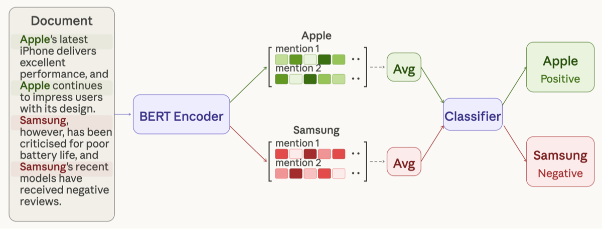 Architecture diagram showing the v2 approach where a document is processed once through a single BERT Encoder, then entity mentions are extracted and averaged before being passed to a Classifier, producing Apple Positive and Samsung Negative results