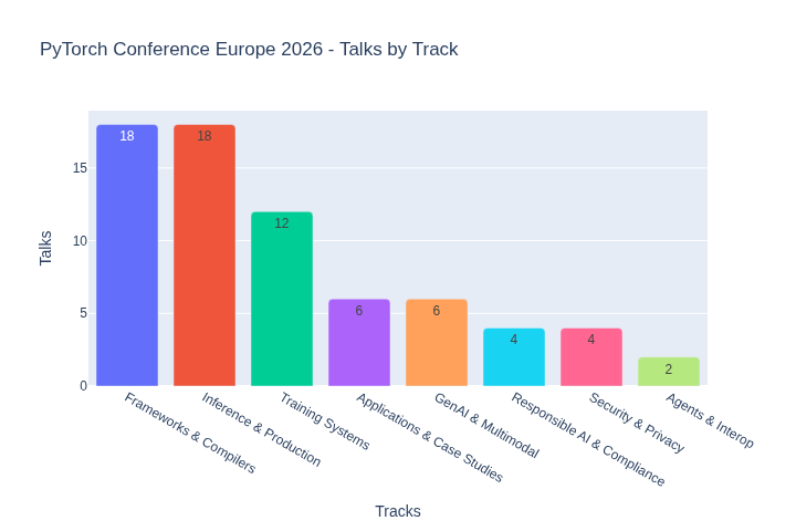 Bar chart showing talks by track at PyTorch Conference Europe 2026, with Frameworks and Inference leading at 18 talks each