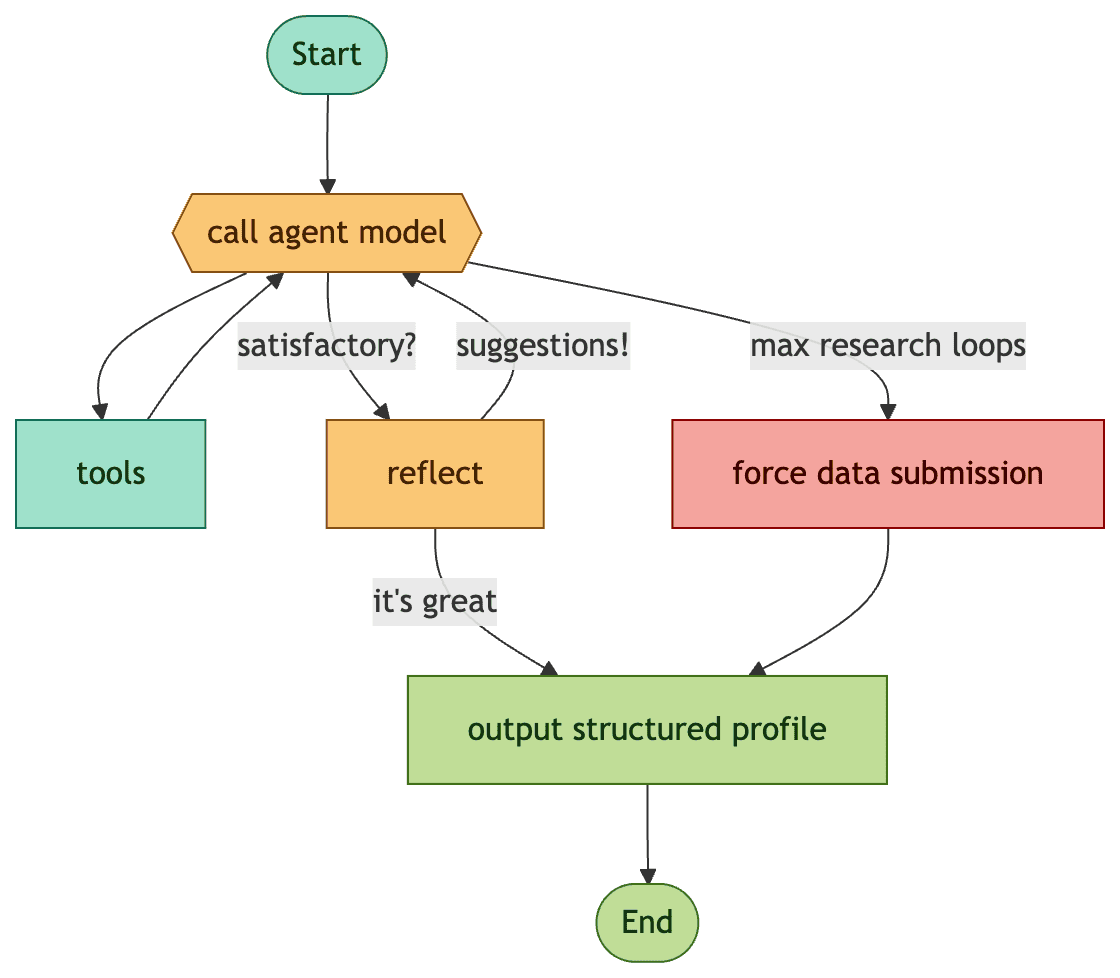 Flowchart showing the agent research loop: the agent model calls tools, reflects on whether its findings are satisfactory, and either continues researching or outputs a structured profile