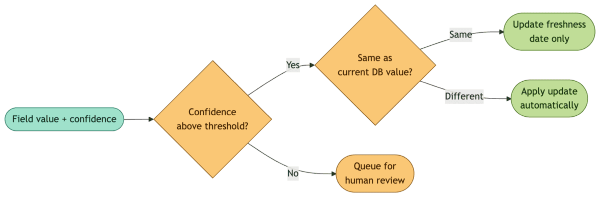 Flowchart showing the confidence-based update workflow: high-confidence fields are applied automatically or update freshness, while low-confidence fields are queued for human review