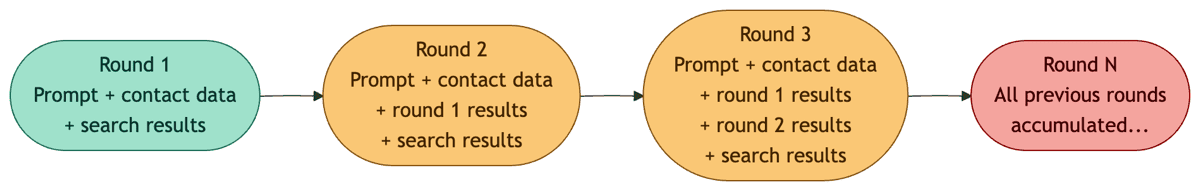 Diagram showing context window growth across research rounds: each round accumulates all previous results, making the prompt progressively larger