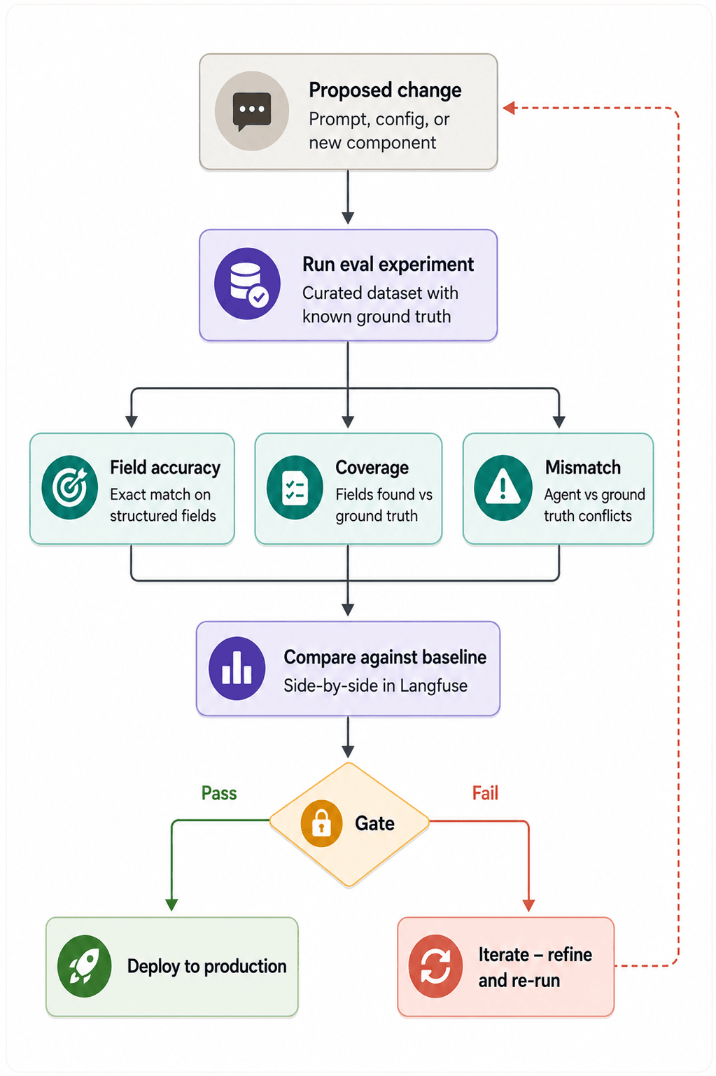 Continuous evaluation pipeline Flowchart of the continuous evaluation pipeline: a proposed change runs as an eval experiment against a curated dataset with known ground truth, is scored on field accuracy, coverage, and mismatch, compared against baseline in Langfuse, and gated so that passing changes deploy to production while failing ones loop back to iterate