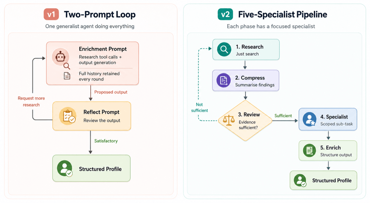 v1 versus v2 architecture Side-by-side comparison of the Admiral v1 and v2 architectures: v1 runs two prompts, an enrichment prompt that handles research tool calls and output generation and a reflect prompt that reviews the output, while v2 splits the work across five specialist components