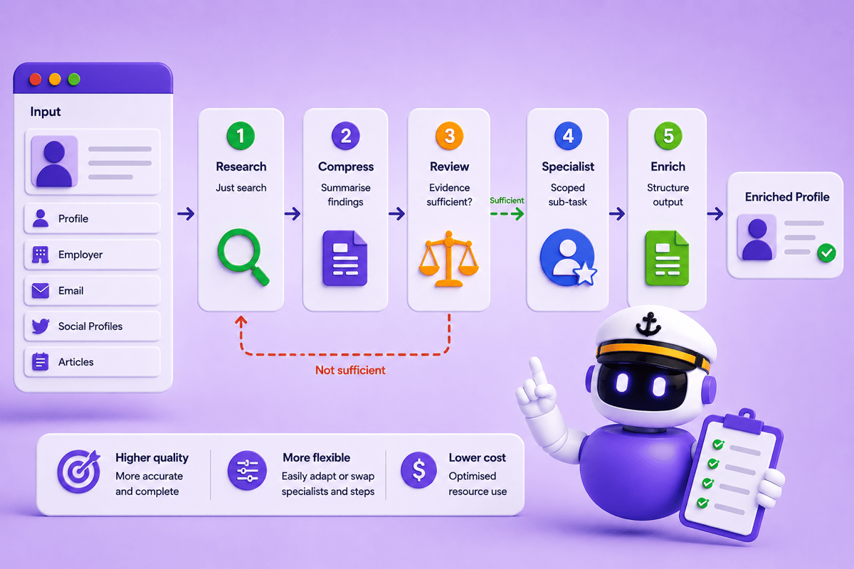 Part 2: Admiral v2 and the Case for Specialist AI Agents