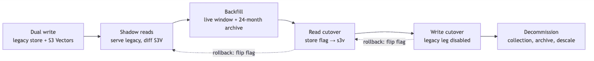 Migration steps: dual write, shadow reads, backfill, read cutover, write cutover, and decommission, with rollback paths via flag flips