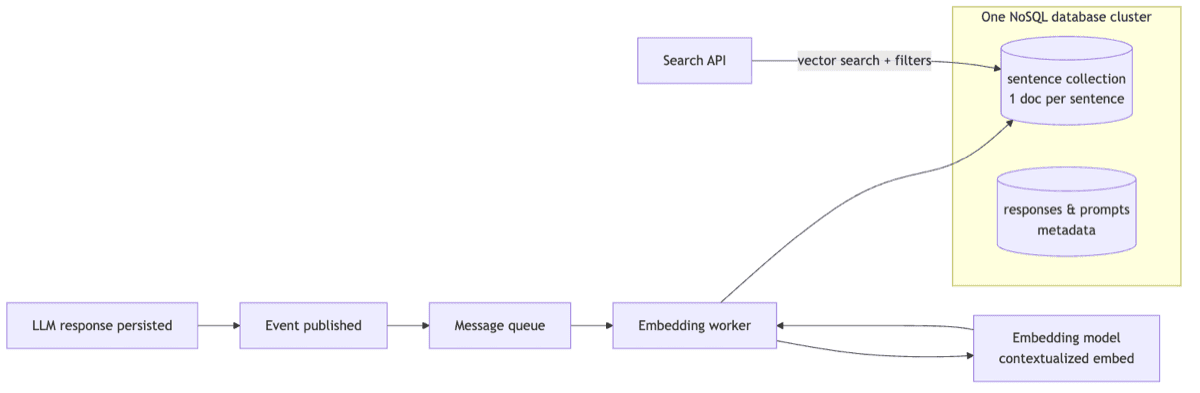 Old pipeline: LLM responses are published as events, processed by an embedding worker using a contextualized embedding model, and stored in a NoSQL database cluster alongside response metadata