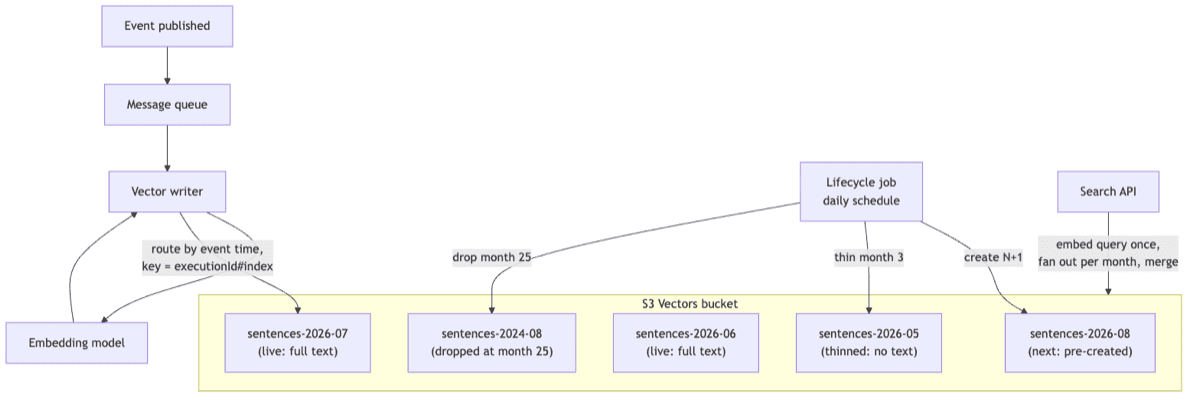 S3 Vectors architecture: events flow through a message queue to a vector writer that routes by event time to monthly indexes in an S3 Vectors bucket, with a lifecycle job managing index creation, thinning, and deletion