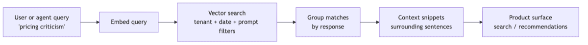 Semantic search flow: user query is embedded, vector search applies tenant/date/prompt filters, matches are grouped by response, context snippets are extracted, and results surface in the product