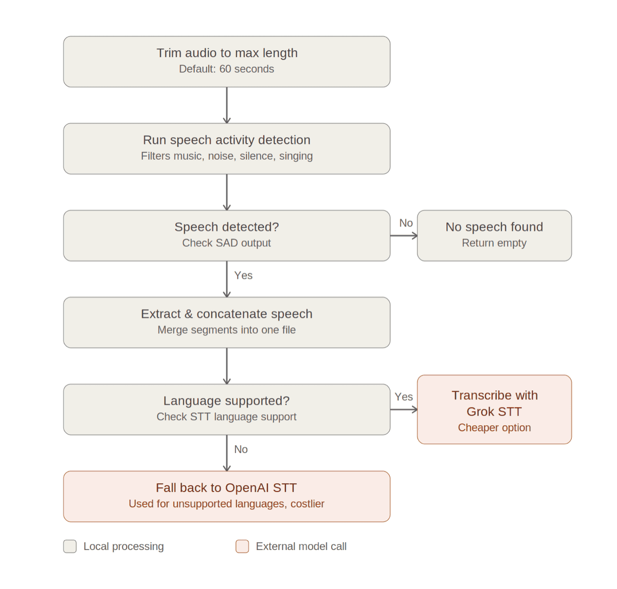 Improved audio processing pipeline Flowchart of the improved pipeline showing speech activity detection filtering before transcription, with language-based routing between Grok STT and OpenAI STT