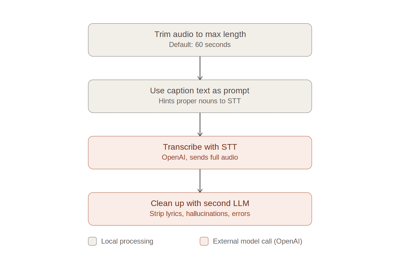 Old audio processing pipeline Flowchart of the old audio processing pipeline showing four steps: trim audio, use caption text as prompt, transcribe with OpenAI STT, and clean up with a second LLM