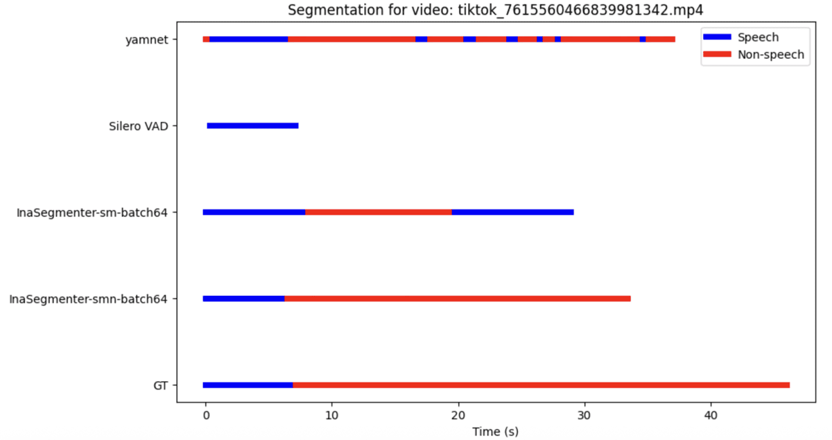 TikTok video segmentation comparison Segmentation chart for a TikTok video showing speech and non-speech timelines for the same four models and ground truth across approximately 45 seconds