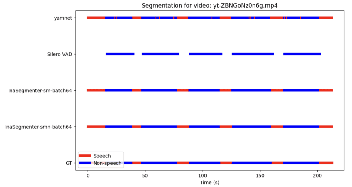 YouTube video segmentation comparison Segmentation chart for a YouTube video showing speech and non-speech timelines for YAMNet, Silero VAD, InaSegmenter-sm-batch64, InaSegmenter-smn-batch64, and the ground truth across approximately 200 seconds