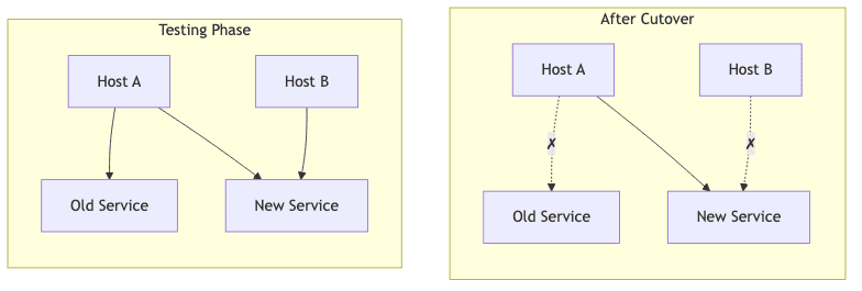 Kubernetes ingress cutover strategy Side-by-side diagram showing the Kubernetes ingress cutover strategy: during testing, both Host A and Host B route to old and new services; after cutover, old service routes are removed and all traffic flows to the new service