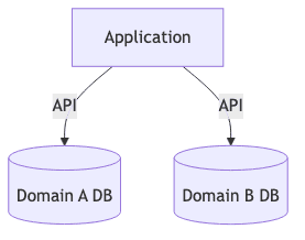 New architecture with direct API calls Architecture diagram showing the application connecting directly to Domain A and Domain B databases via APIs, with no original database