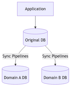 Original architecture with sync pipelines Architecture diagram showing the application connected to the original database, which syncs data via pipelines to Domain A and Domain B databases