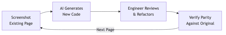Page-by-page rewrite workflow Flowchart showing the iterative rewrite process: Screenshot Existing Page, AI Generates New Code, Engineer Reviews and Refactors, Verify Parity Against Original, then loop back to the next page