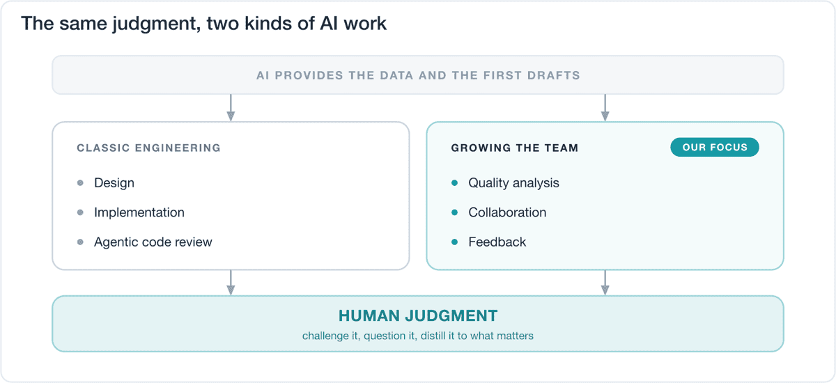 Diagram titled 'The same judgment, two kinds of AI work'. AI provides the data and first drafts to two areas: classic engineering (design, implementation, agentic code review) and growing the team (quality analysis, collaboration, feedback, marked as our focus). Both feed into human judgment: challenge it, question it, distill it to what matters.