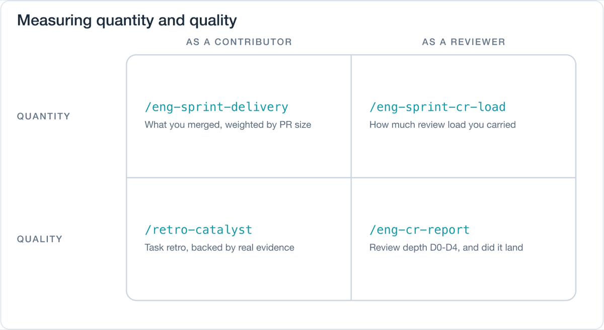 Two-by-two grid titled 'Measuring quantity and quality'. Columns: as a contributor, as a reviewer. Rows: quantity and quality. Cells: /eng-sprint-delivery (what you merged, weighted by PR size), /eng-sprint-cr-load (how much review load you carried), /retro-catalyst (task retro, backed by real evidence), /eng-cr-report (review depth D0-D4, and did it land).