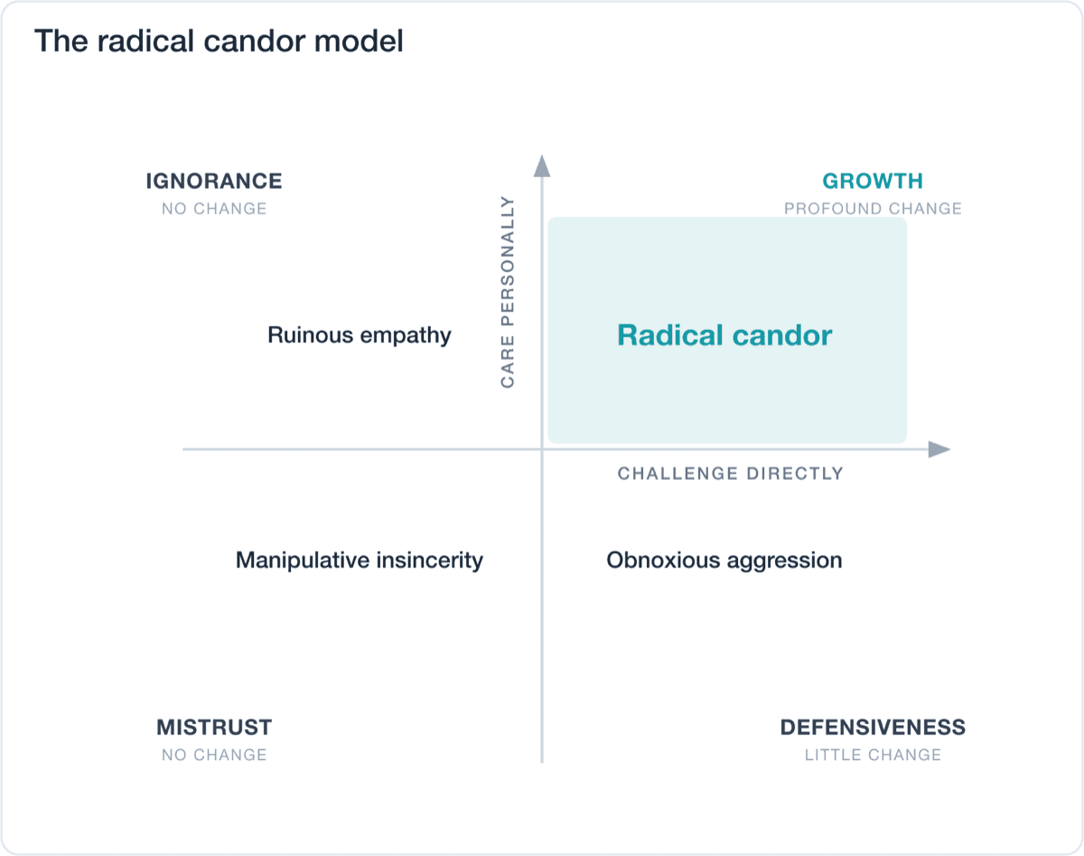 Radical candor quadrant with axes 'care personally' and 'challenge directly'. Radical candor (high care, high challenge) leads to growth and profound change; ruinous empathy leads to ignorance and no change; manipulative insincerity leads to mistrust and no change; obnoxious aggression leads to defensiveness and little change.