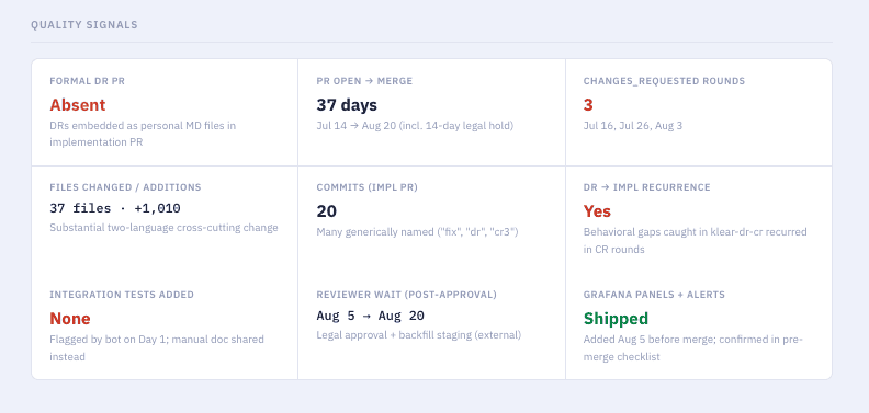 Quality signals panel from a retro report: formal DR PR absent, 37 days from PR open to merge, 3 changes-requested rounds, 37 files and 1,010 additions, 20 commits, DR to implementation recurrence yes, no integration tests added, reviewer wait from Aug 5 to Aug 20, Grafana panels and alerts shipped