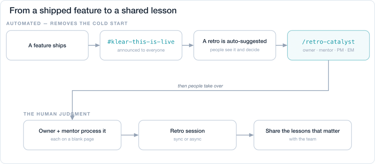 Flow diagram titled 'From a shipped feature to a shared lesson'. Automated steps: a feature ships, it is announced in #klear-this-is-live, a retro is auto-suggested, and the owner, mentor, PM or EM triggers /retro-catalyst. Then people take over: the owner and mentor each process it on a blank page, hold a retro session (sync or async), and share the lessons that matter with the team.