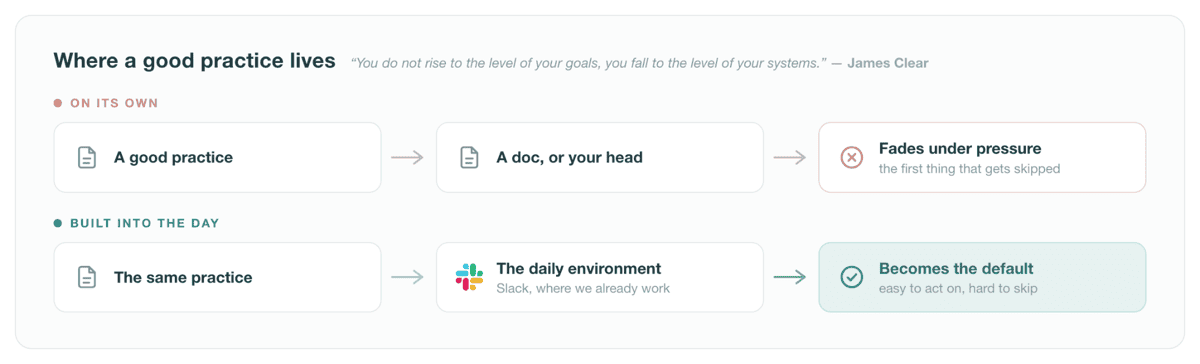 Diagram titled 'Where a good practice lives'. On its own, a good practice goes into a doc or your head and fades under pressure. Built into the day, the same practice goes into the daily environment (Slack, where we already work) and becomes the default: easy to act on, hard to skip.