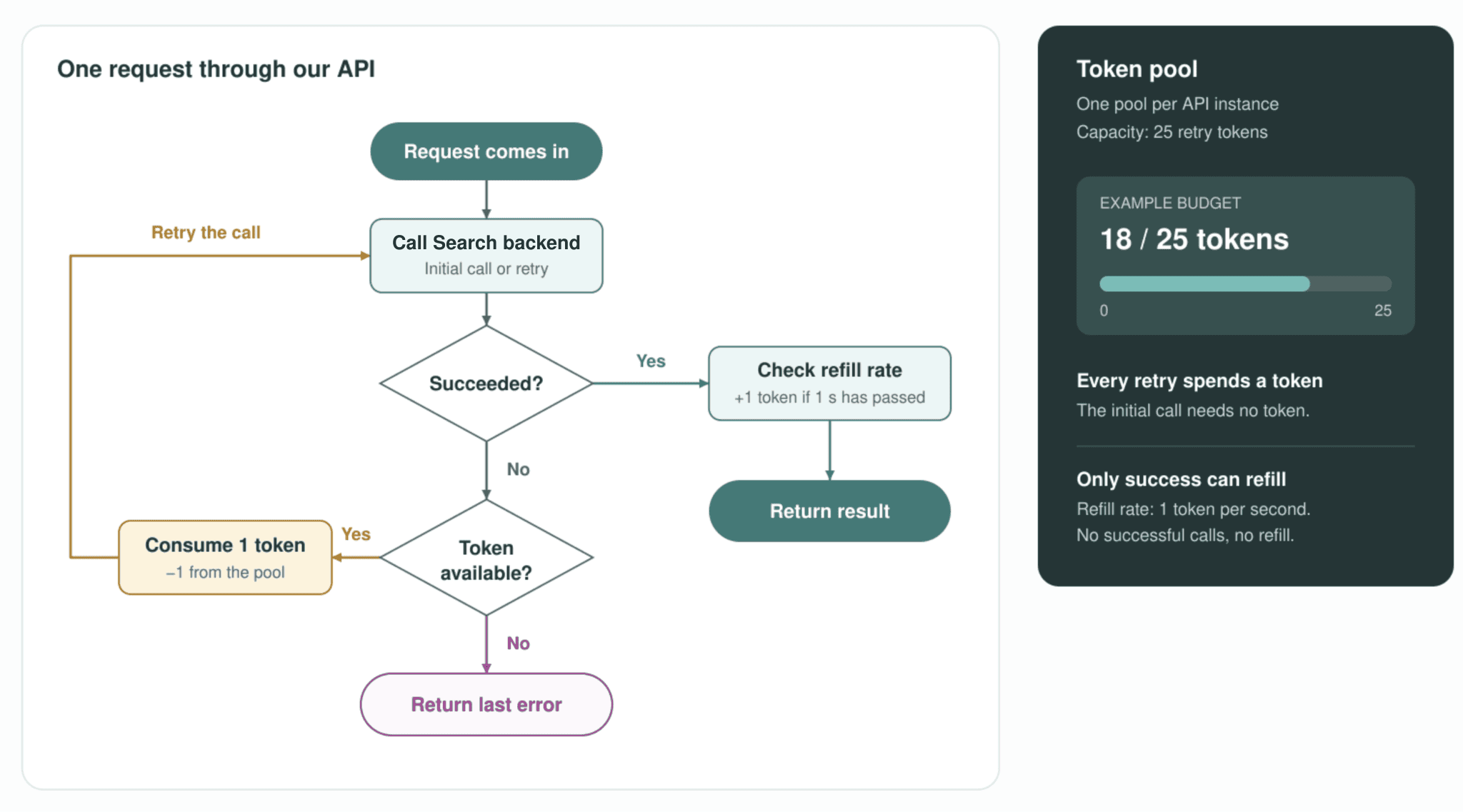 Flowchart of a request: a failed call is only retried if a token is left in the pool. Successful calls refill the pool by one token per second.