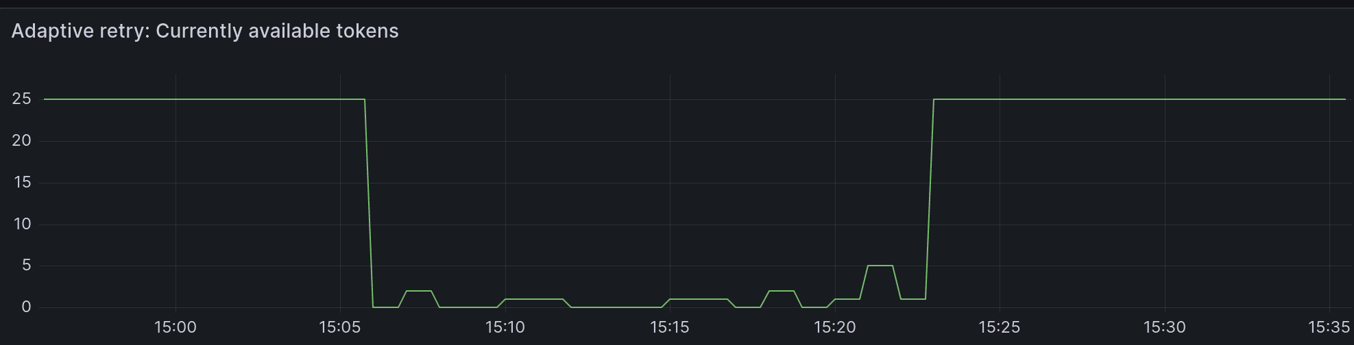Available retry tokens drop from 25 to near zero at 15:06, stay there until the incident ends at 15:23, then return to 25