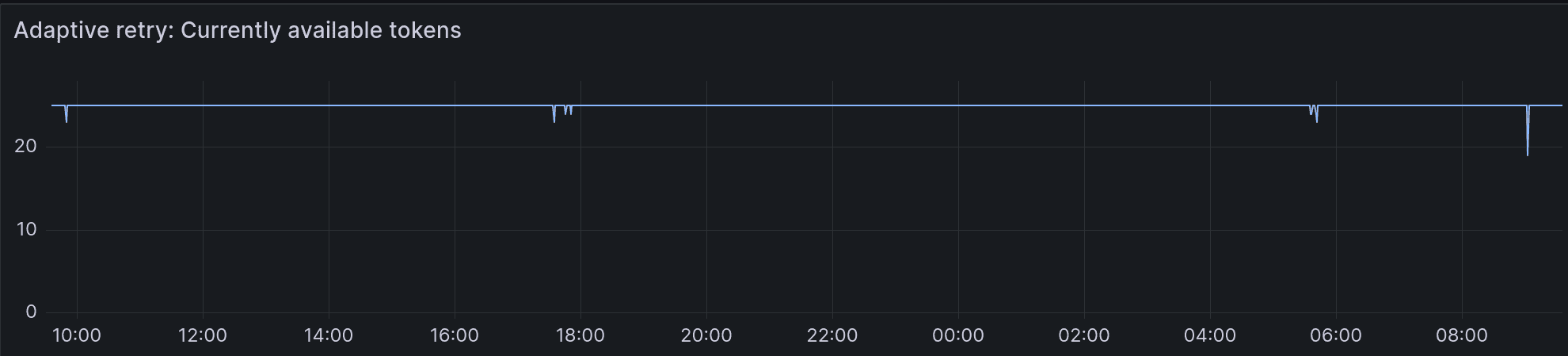 Available retry tokens stay at 25 for a full day, with a few brief dips to around 20