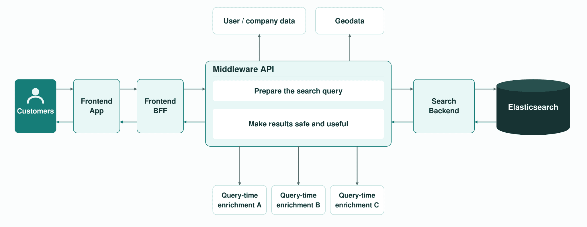 The Middleware API sits between the frontend layers and the Search Backend in front of Elasticsearch, and calls services for user data, geodata and query-time enrichments