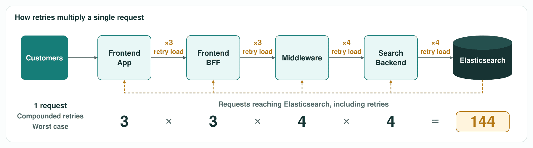 One customer request passes through five layers, each retrying 3 or 4 times, so a single request can reach Elasticsearch up to 144 times
