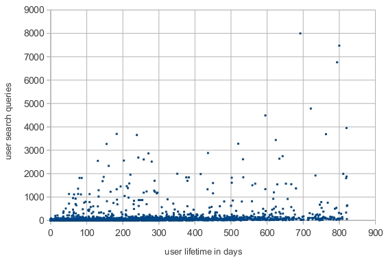 User Lifetime Activity