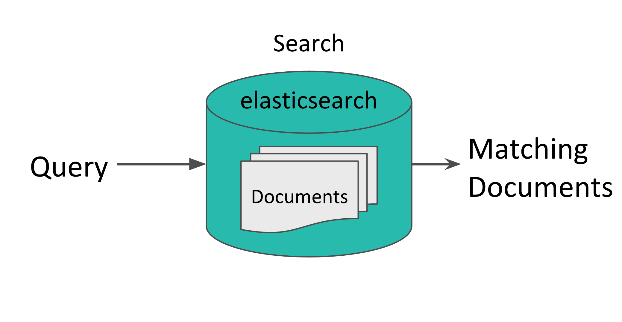 Query. Elasticsearch. Elasticsearch логотип. Эластик Серч. Elasticsearch запроса.